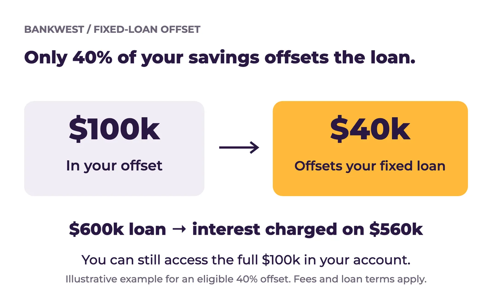 Bankwest 40% fixed offset example: $100k in savings offsets $40k, so a $600k loan is charged interest on $560k