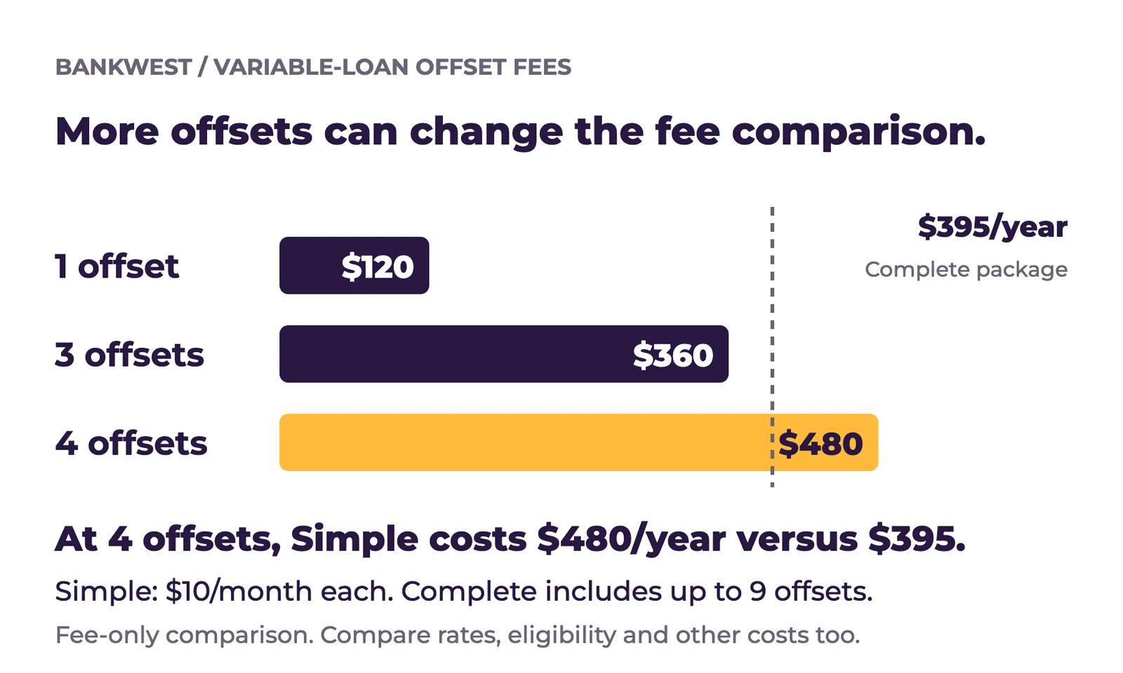 Bankwest annual offset fee comparison: Simple costs $120 for 1 account, $360 for 3 and $480 for 4, versus the $395 Complete package