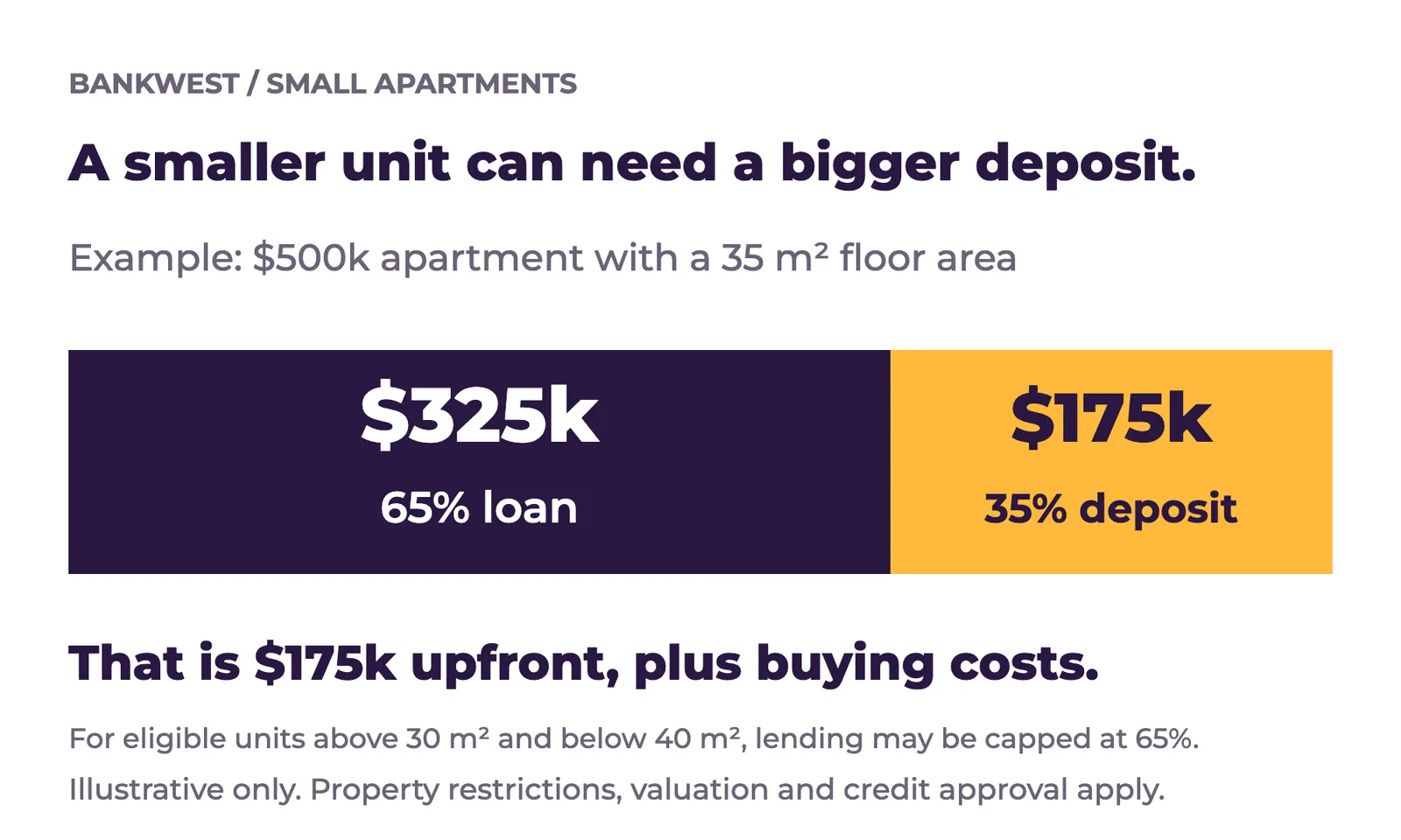 Bankwest small apartment example: a $500k eligible 35 square metre unit with a 65% loan needs a $175k deposit plus buying costs