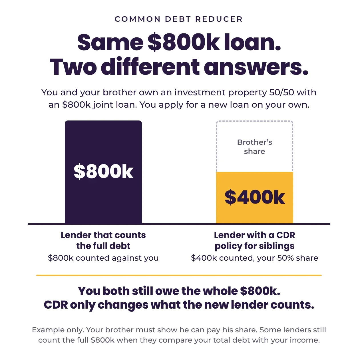 Bar chart of an $800k joint loan with a brother, one lender counting all $800k and a lender with a CDR policy for siblings counting $400k.