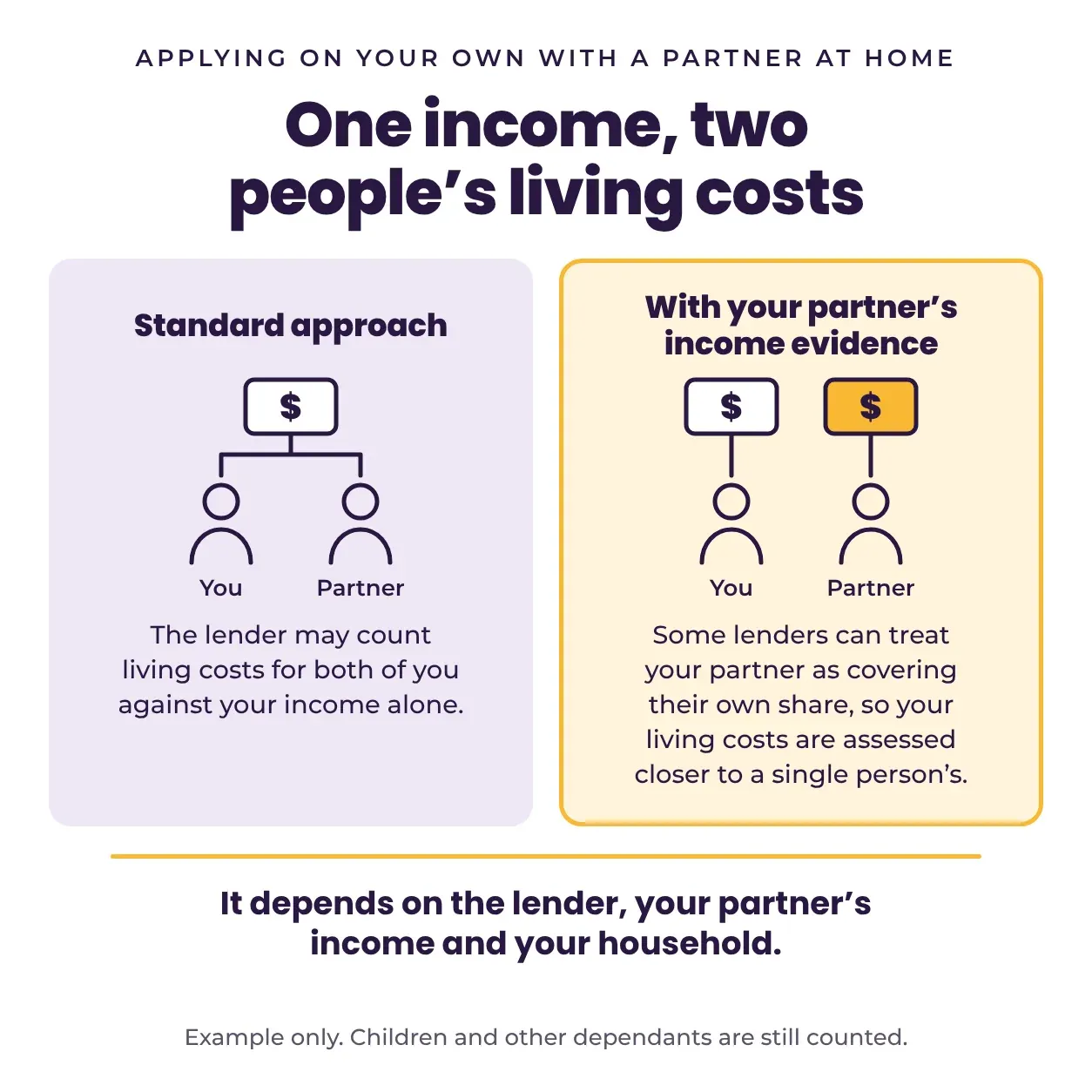 Side by side example of one income covering two people's living costs, against a partner's own income covering their share.