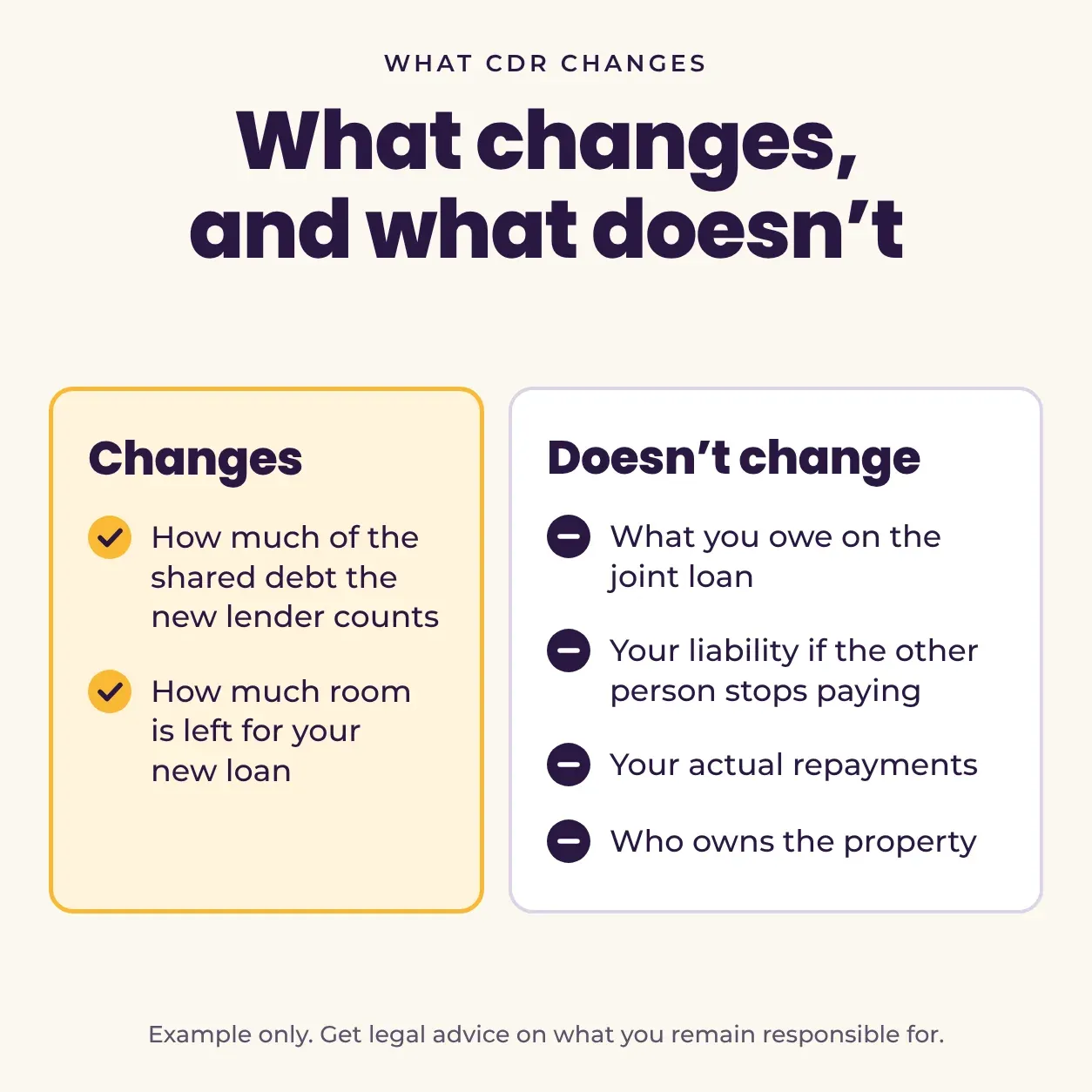 Two lists showing CDR changes how much shared debt a lender counts, but not what you owe, your liability, your repayments or ownership.