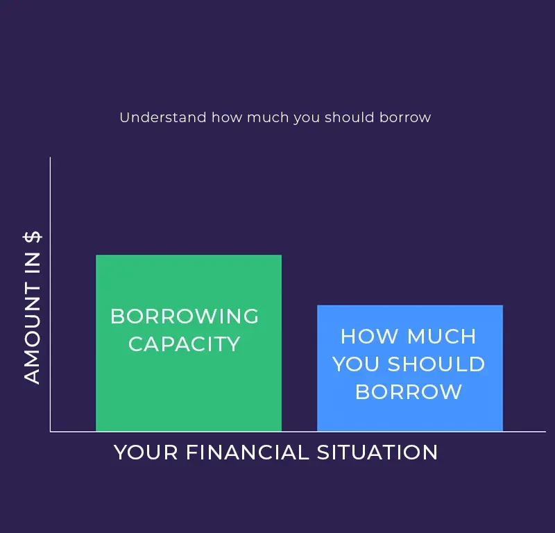 Conceptual comparison showing a comfortable loan amount below the maximum borrowing capacity