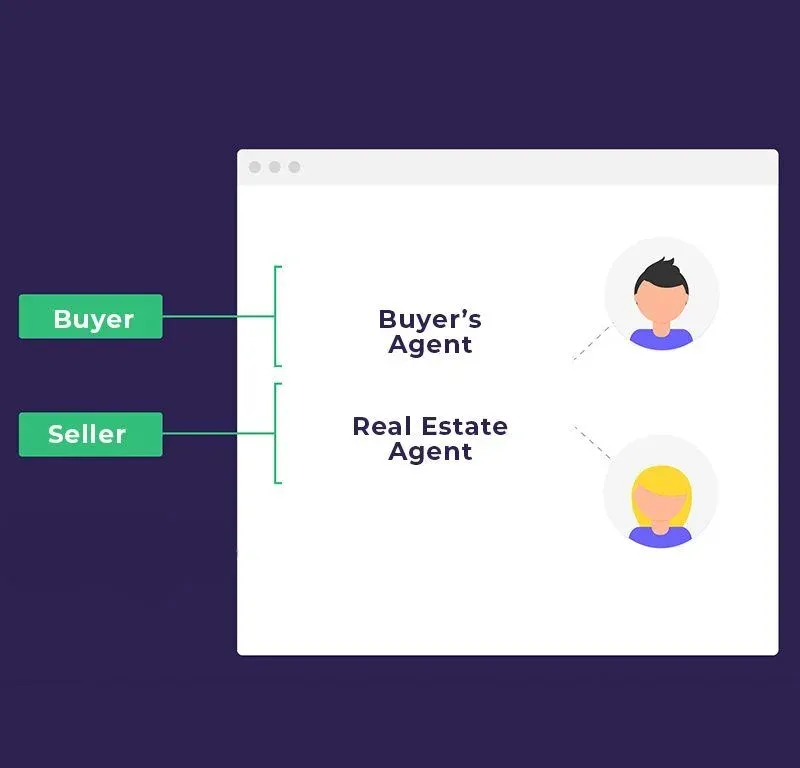 Diagram distinguishing the buyer's agent from the real estate agent acting for the seller