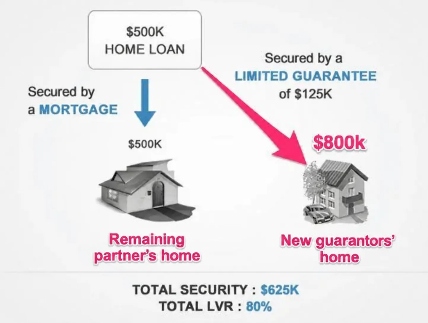 After refinance: the remaining partner's $500k loan supported by their parents' property