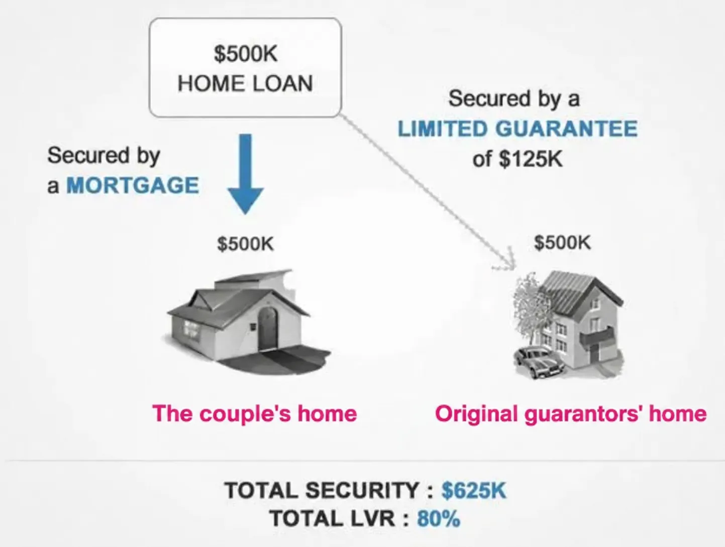 Before separation: the couple's $500k loan supported by the departing partner's parents' property