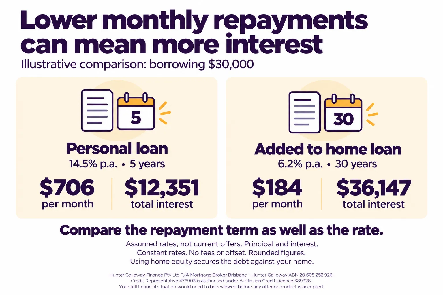 Illustrative $30,000 debt comparison: a personal loan at 14.50% over 5 years costs $706 a month and $12,351 in interest; home equity at 6.20% over 30 years costs $184 a month and $36,147 in interest, before fees.