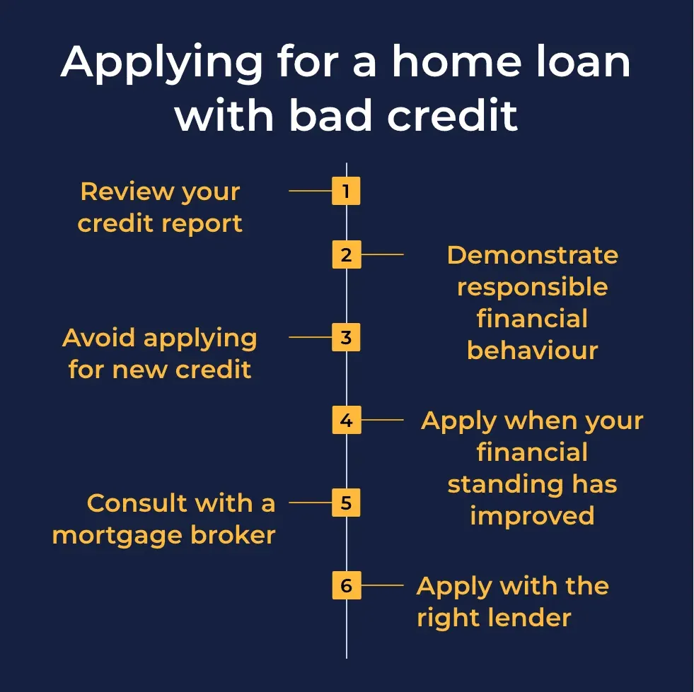 Steps for preparing a bad-credit home loan application