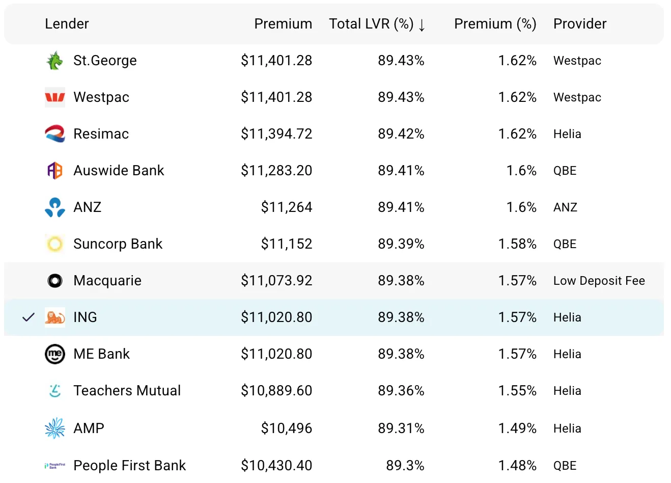 Illustrative lender comparison showing LMI and low-deposit costs from about $10.43k to $11.401k for the same borrower scenario