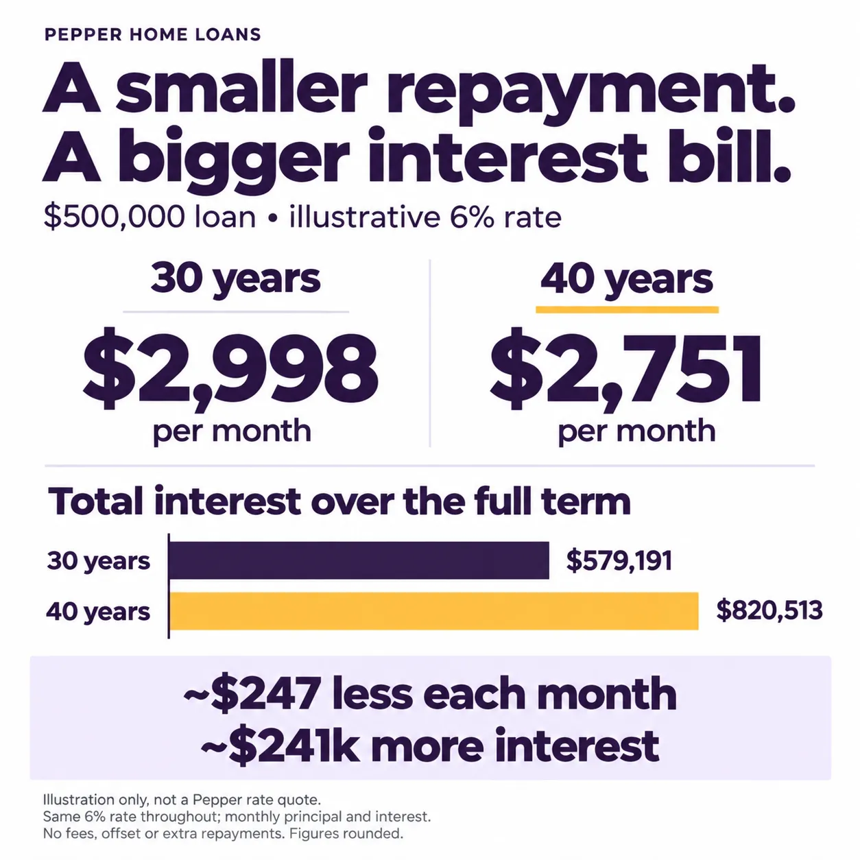 Illustrative $500,000 loan at 6%: a 30-year term costs $2,998 a month and $579,191 in total interest; a 40-year term costs $2,751 a month and $820,513 in total interest.