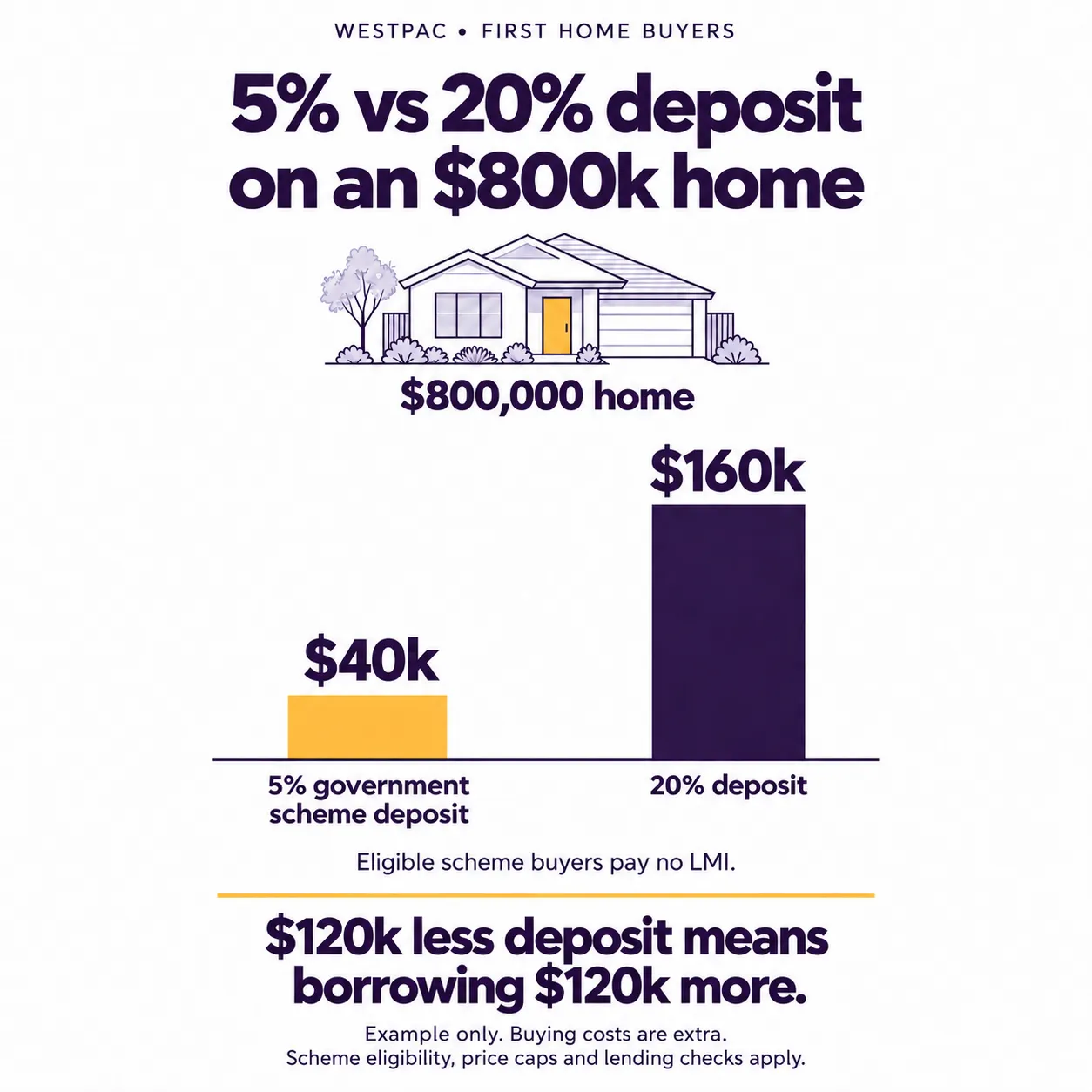 5% scheme deposit of $40k versus 20% deposit of $160k on an $800k home