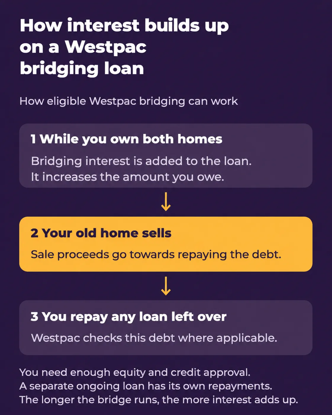 Westpac bridging loan: interest is added to the temporary debt, sale proceeds repay debt, and any remaining home loan is repaid under its own terms.