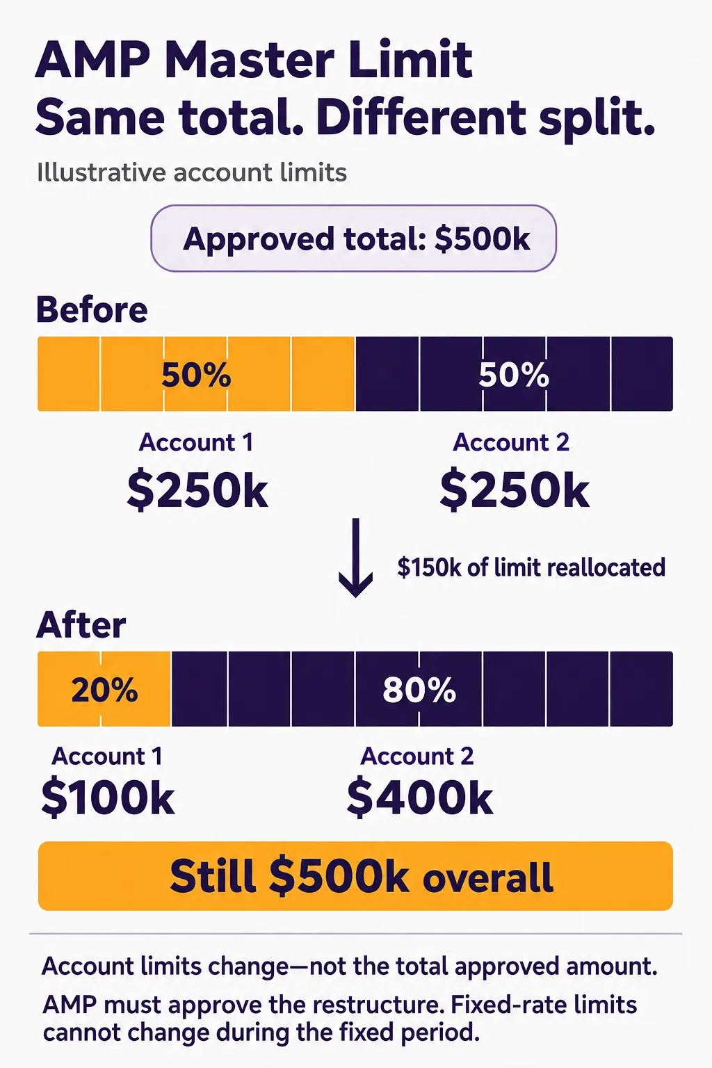 AMP Master Limit illustration: account limits change from $250k and $250k to $100k and $400k while the total approved limit stays $500k. This shows a change to limits, not a cash transfer.