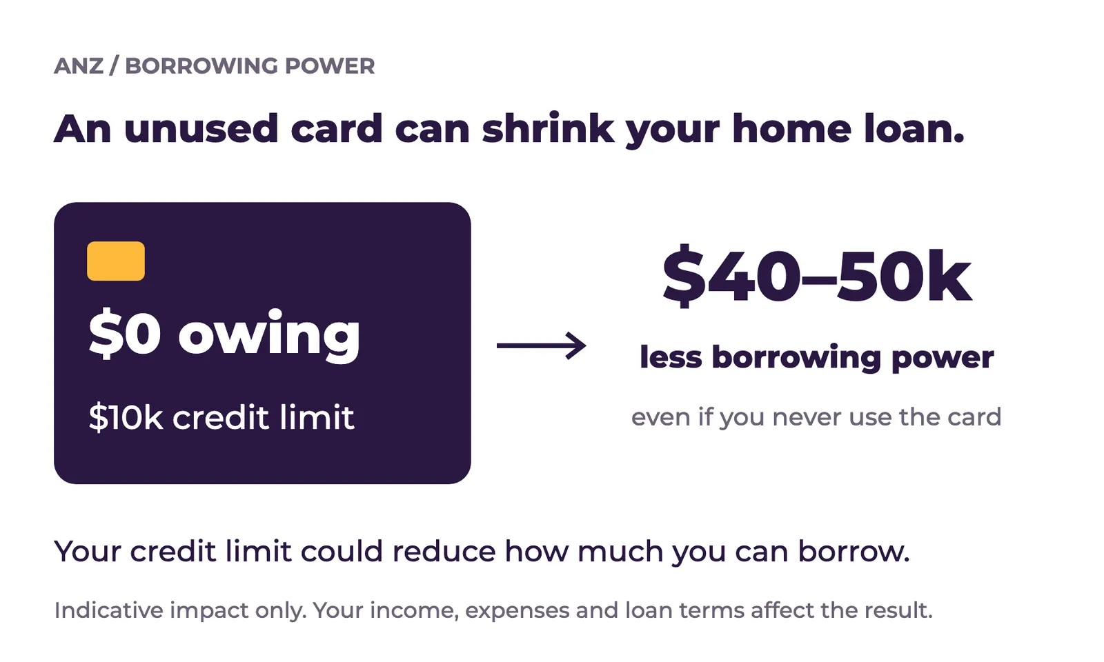 An unused $10k credit card limit could reduce home loan borrowing power by $40 to 50k, depending on your circumstances
