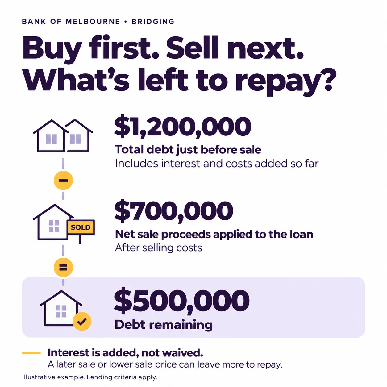 Illustrative bridging loan: $1.2 million total debt just before sale, less $700,000 net sale proceeds applied to the loan, leaves $500,000 to repay. Interest is added to the debt during the bridging period.