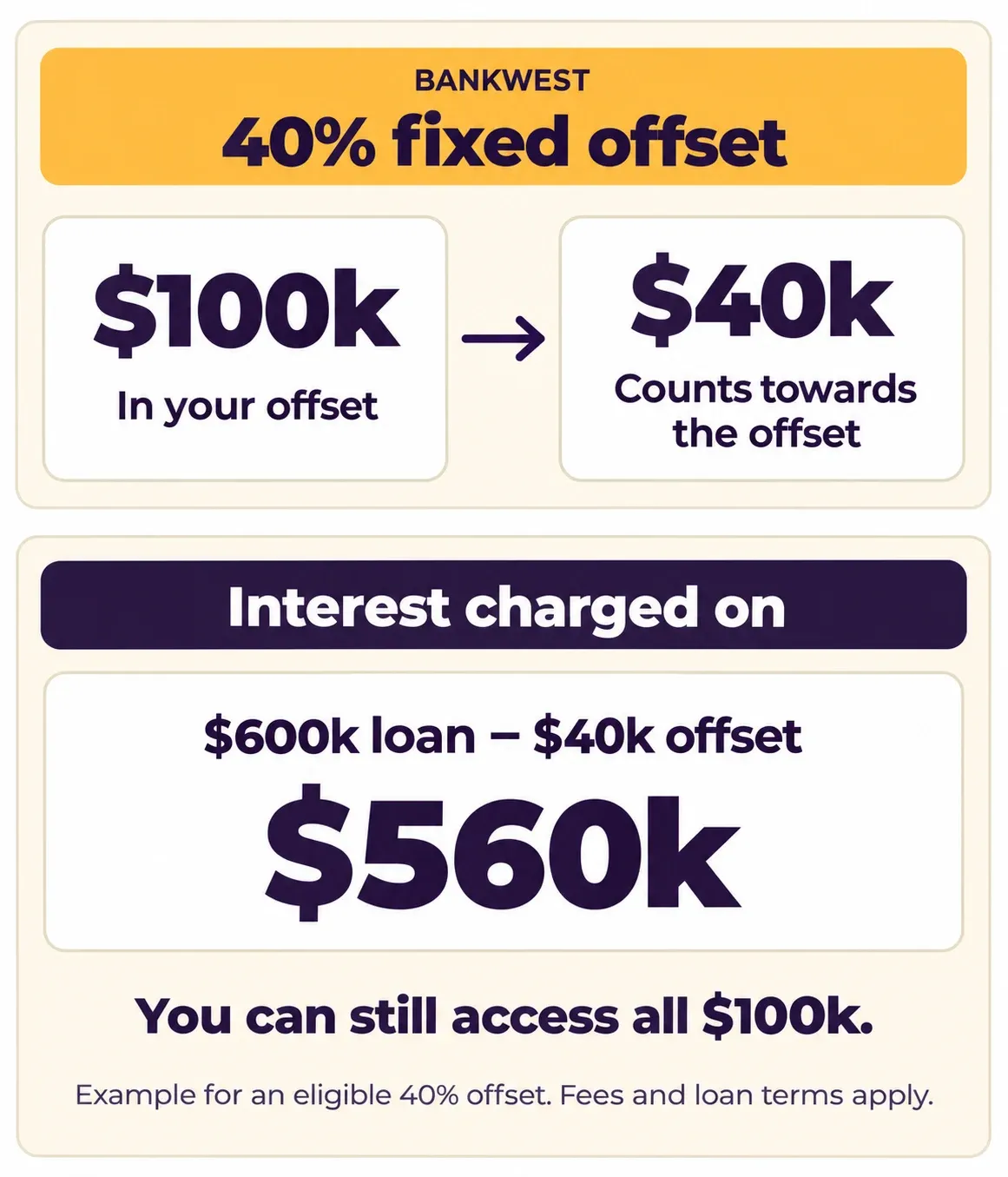 Bankwest 40% fixed offset example: $100k in the offset counts as $40k, so interest on a $600k loan is calculated on $560k.