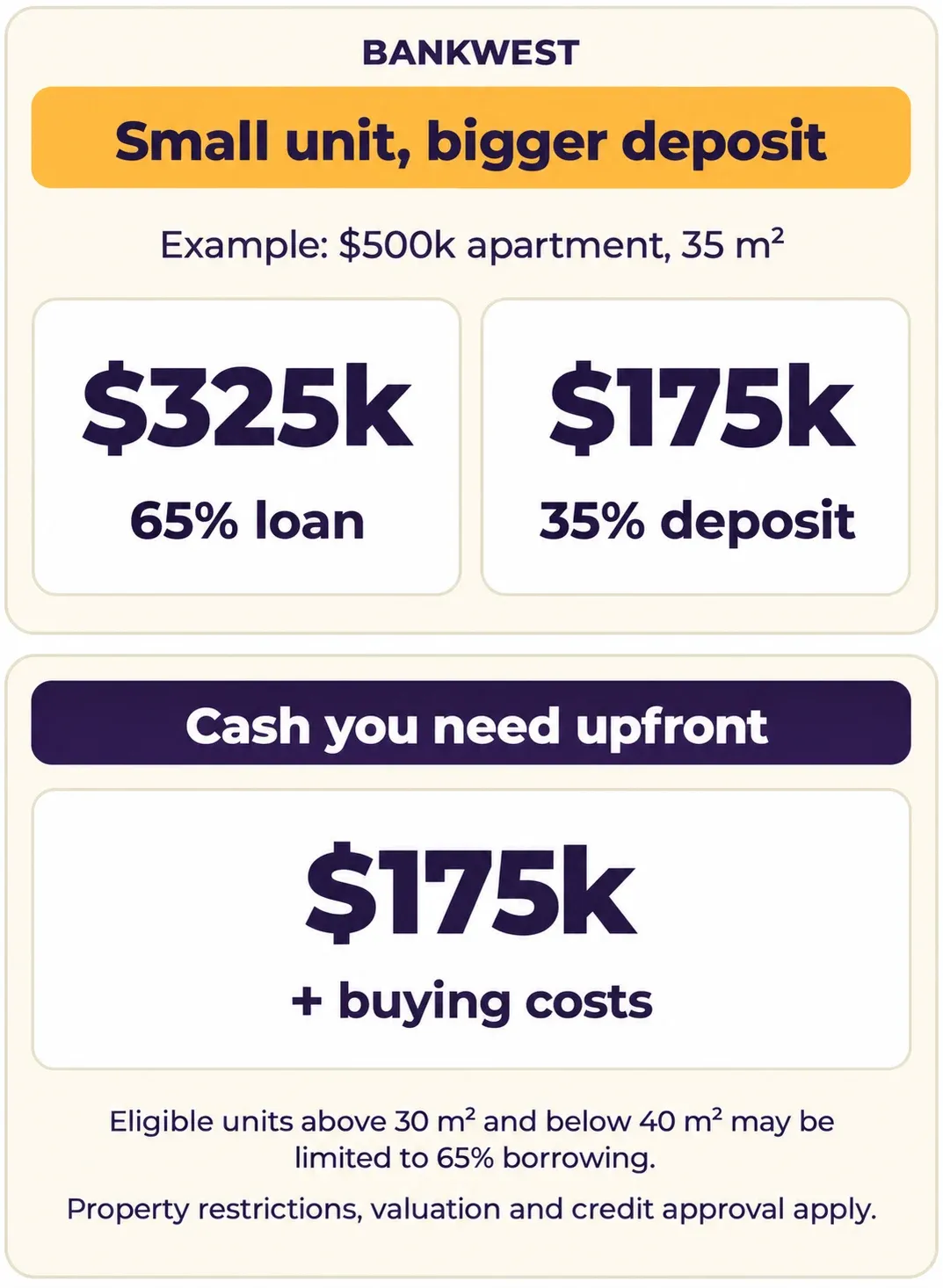 Bankwest small apartment example: a $500k eligible 35 square metre unit has a $325k loan and needs a $175k deposit plus buying costs.