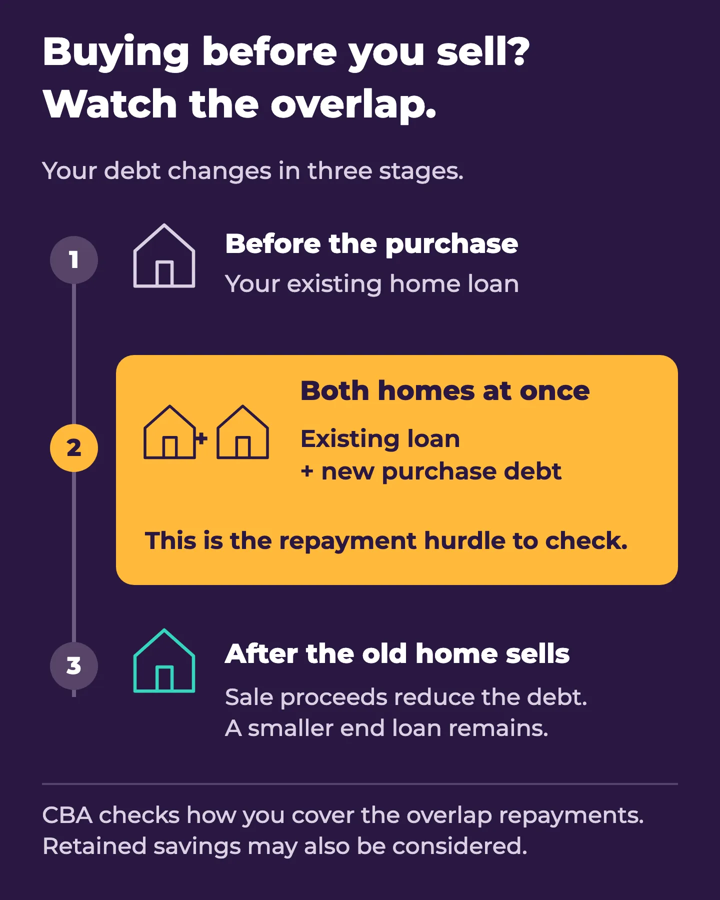 CommBank bridging loan: existing home loan before buying, combined debt while owning both homes, and reduced debt after selling the old home.