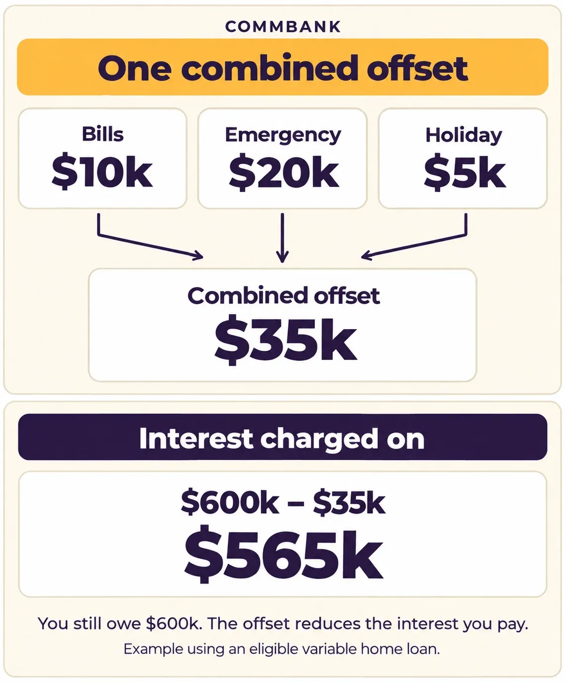 CommBank offset example: $35k across three accounts reduces the interest calculation on a $600k home loan to $565k. The loan balance remains $600k.