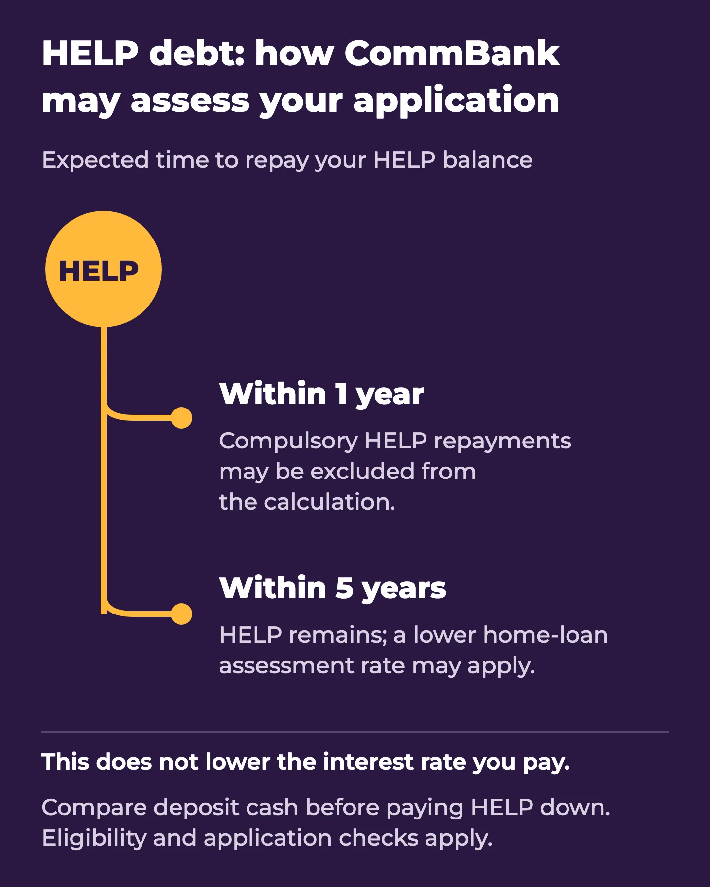 CommBank home loan review: HELP debt assessment pathways for balances expected to clear within 1 year or 5 years; assessment concessions do not reduce the actual loan interest rate.