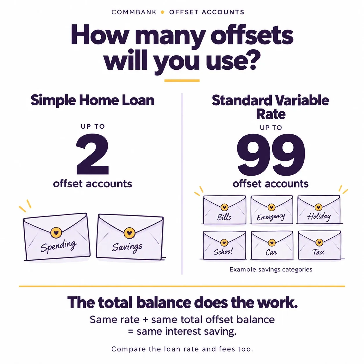 CommBank Simple Home Loan offers up to 2 offset accounts; Standard Variable Rate offers up to 99. At the same rate, the same total offset balance gives the same interest saving. Compare loan rates and fees.