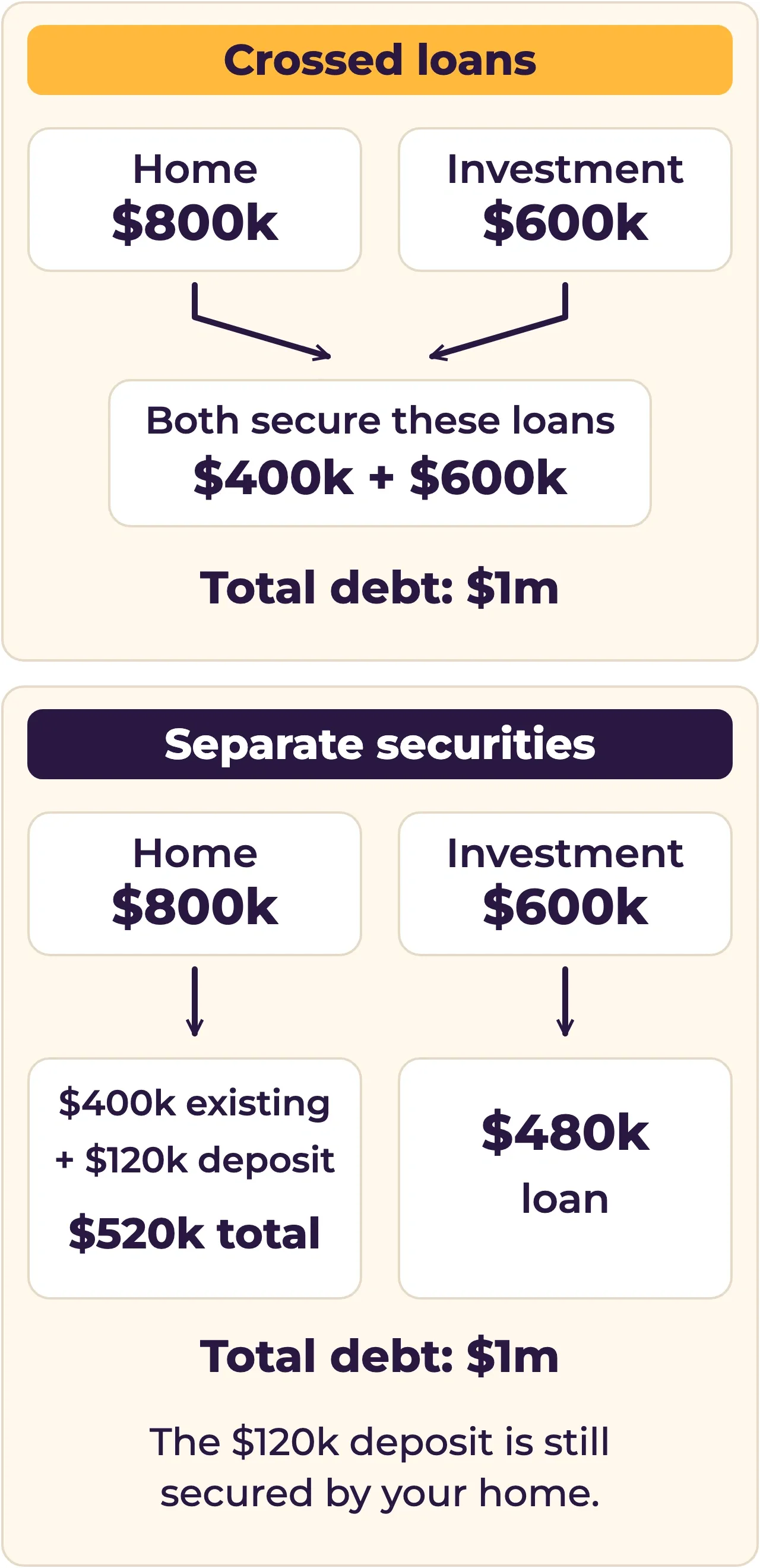 Same $1m debt: crossed loans use both properties; separate securities put $520k against the home and $480k against the investment.