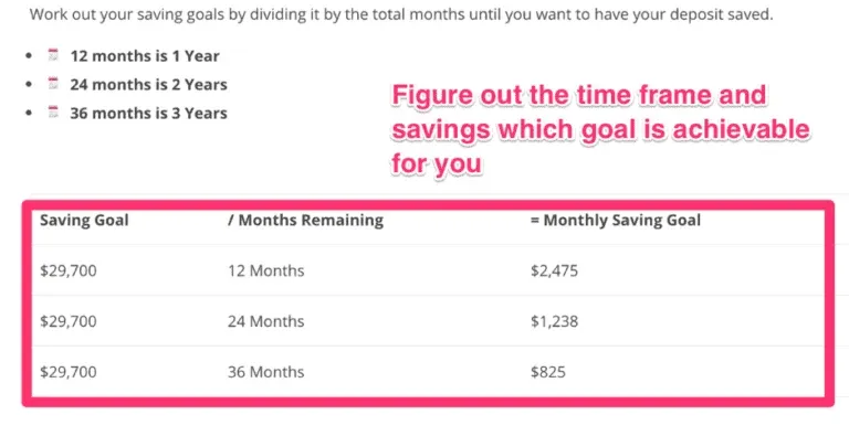 A $29,700 savings gap divided across 12, 24 or 36 months