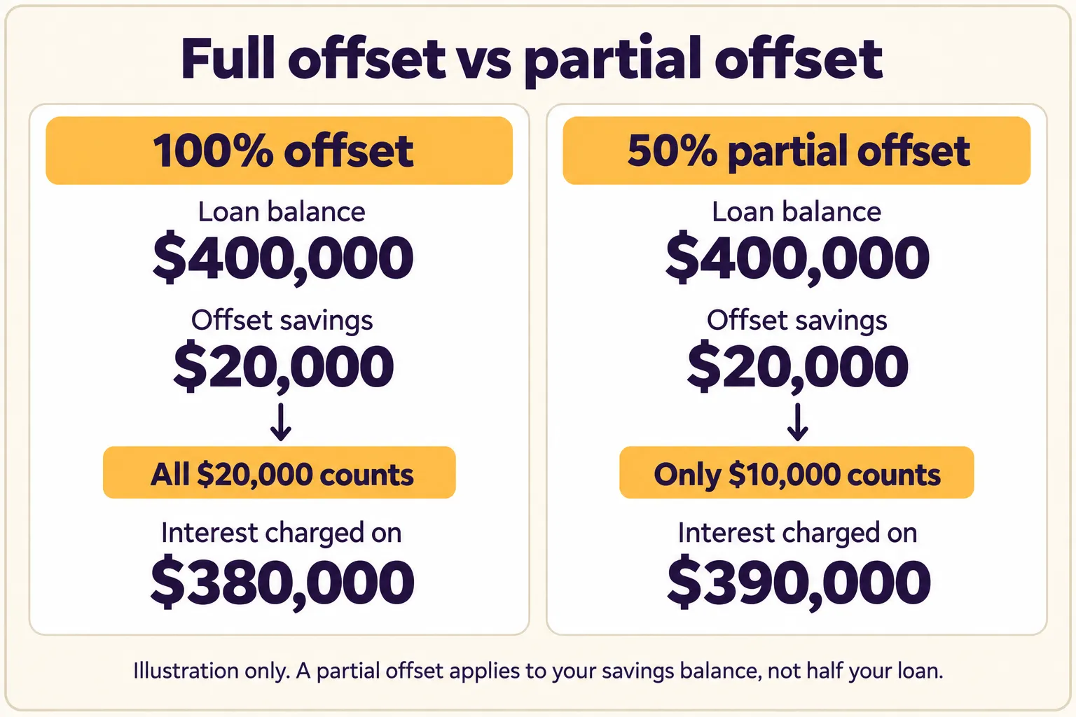Full versus partial offset: on a $400,000 loan with $20,000 savings, a full offset reduces the interest-bearing balance to $380,000; a 50% partial offset reduces it to $390,000.