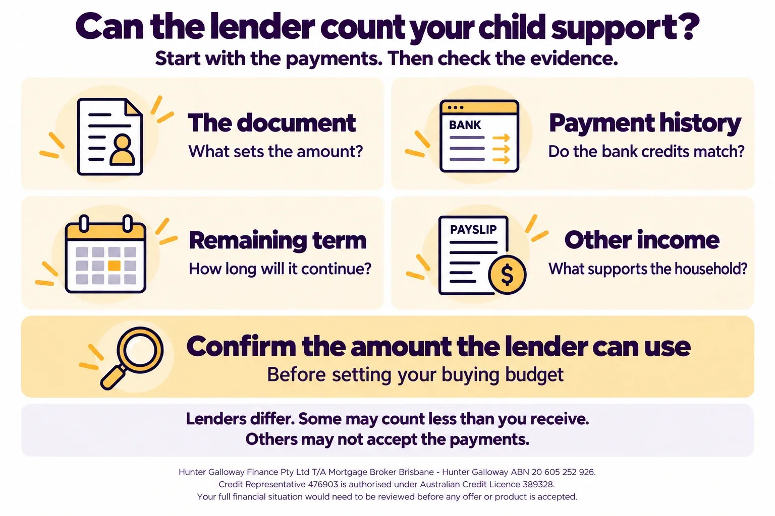 Four checks before a lender counts child support: supporting document, payment history, remaining support period and other household income.