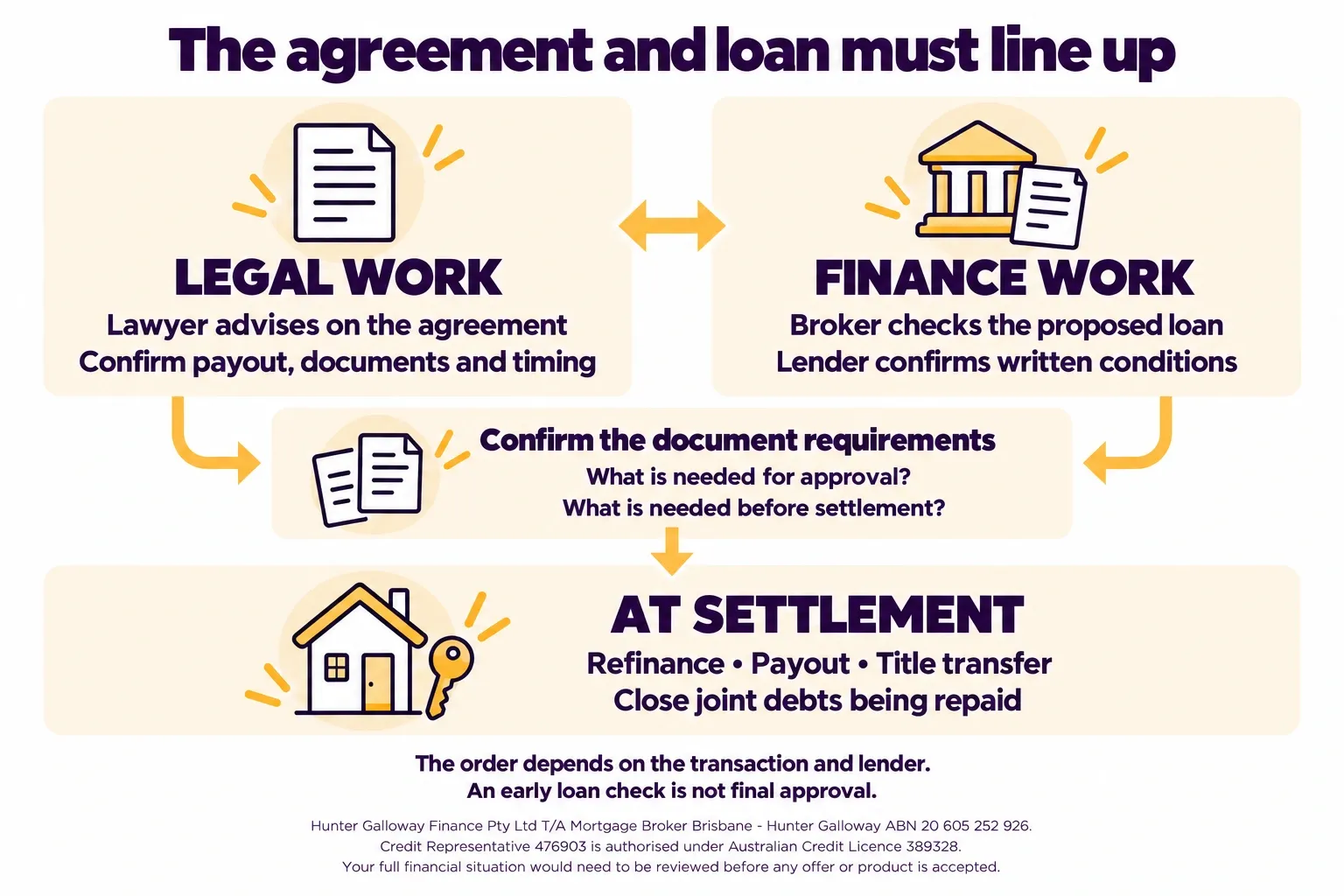 Legal and finance work run alongside each other, confirming document requirements before coordinating the refinance, payout, title transfer and closure of joint debts being repaid.