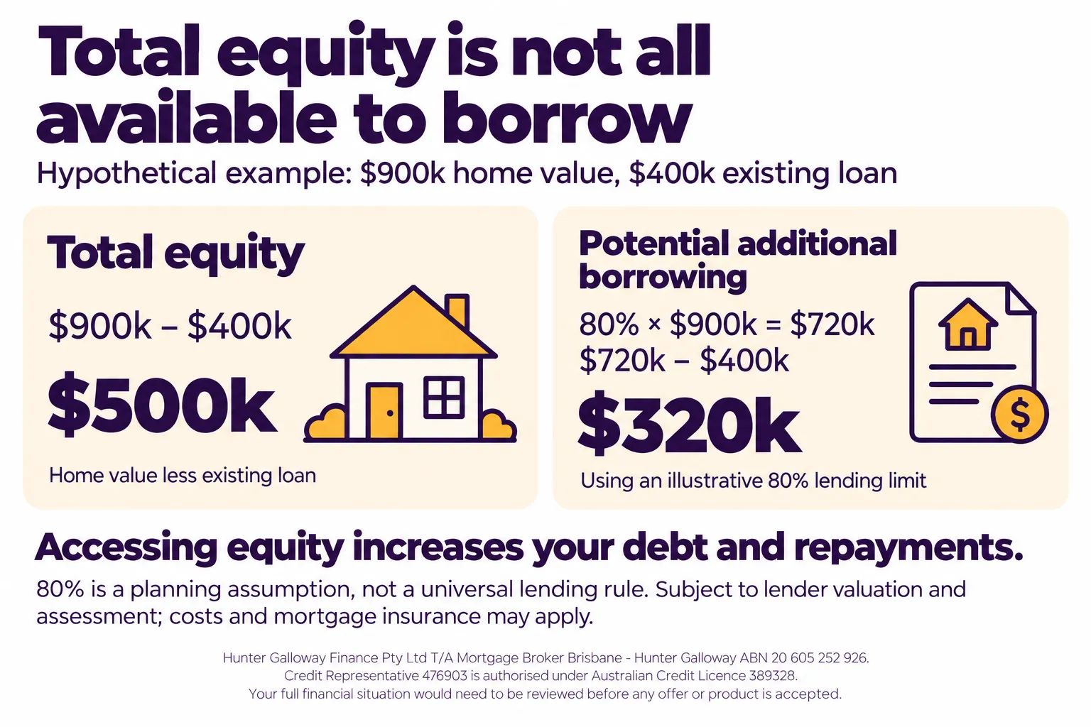 Hypothetical equity example: a $900k home less a $400k loan gives $500k total equity. Using an illustrative 80% lending limit gives $320k potential additional borrowing, subject to lender valuation and assessment. Accessing equity increases debt.