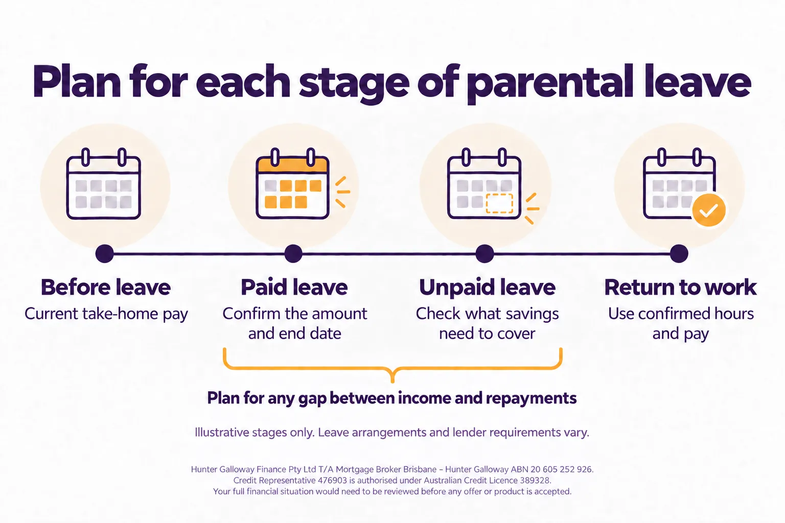 Plan income before parental leave, during paid and unpaid leave, and on return to work; check savings for any repayment gap.