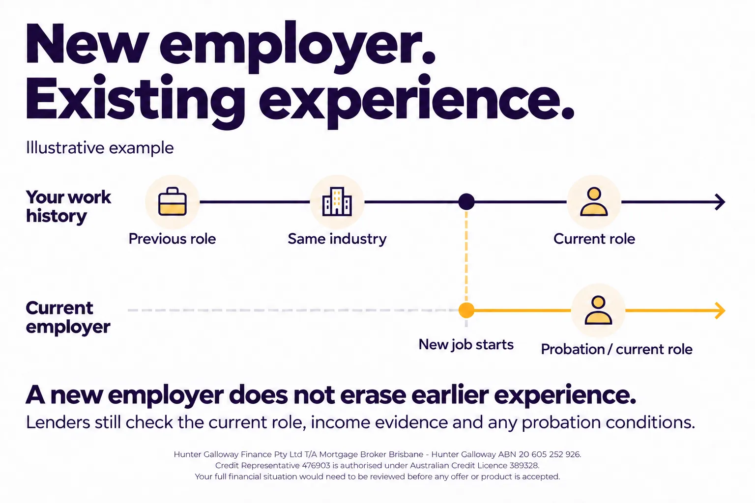 A new employer does not erase earlier work experience; lenders also check the current role, income and probation conditions.