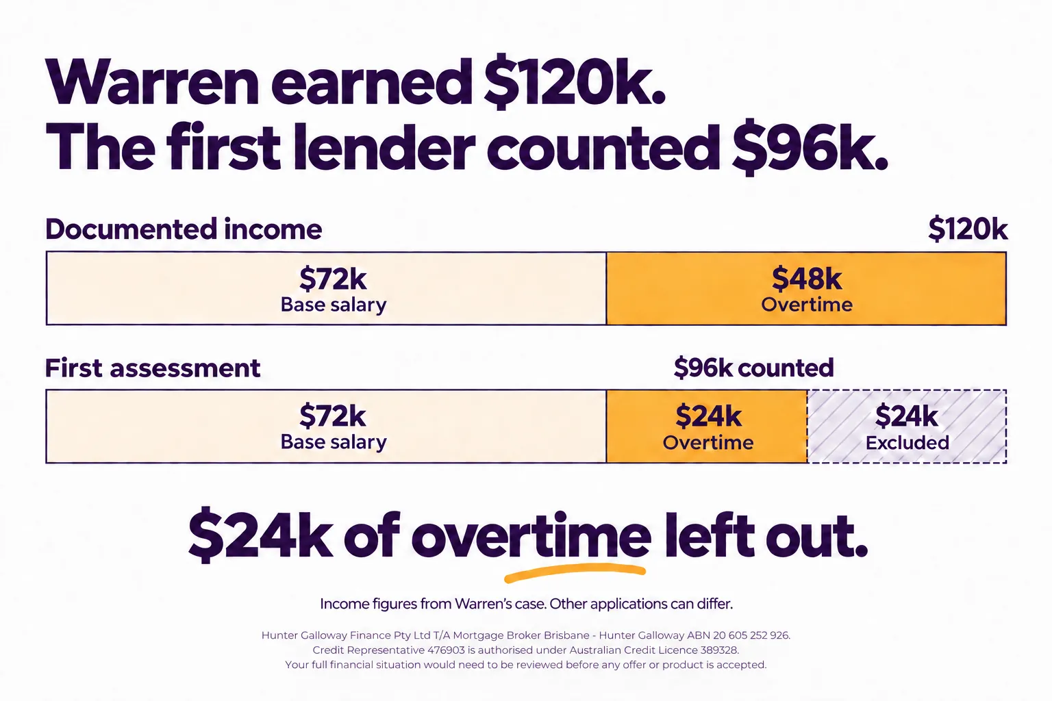Warren earned $120k, but the first assessment counted $96k: $24k of his $48k overtime was excluded.