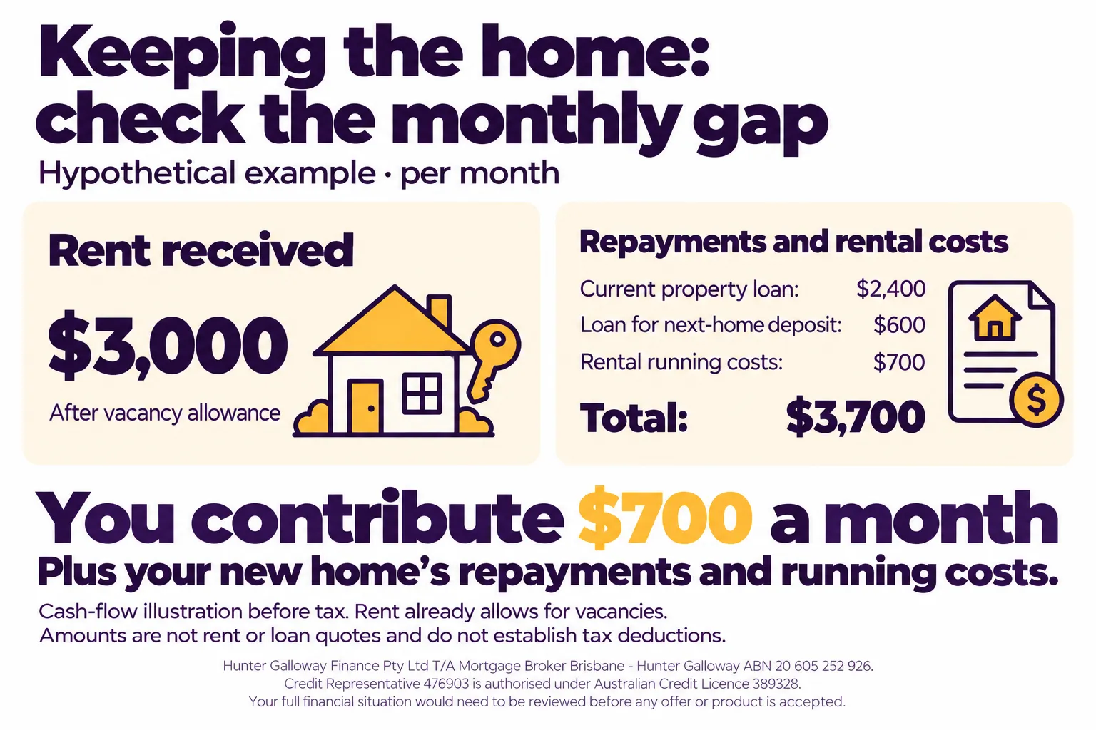 Hypothetical monthly rental budget: $3,000 rent after vacancies, less $2,400 current-loan repayments, $600 next-home deposit-loan repayments and $700 rental running costs, requires a $700 household contribution before tax. New-home costs are additional.