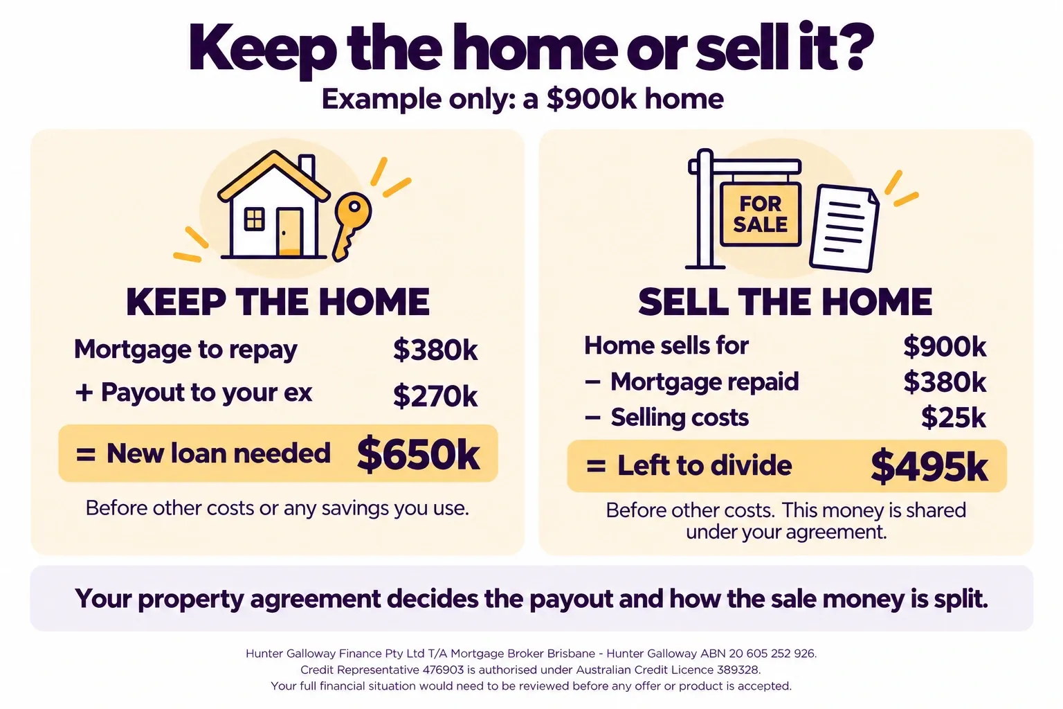 Hypothetical keep-or-sell calculation: keeping requires a $650,000 new loan before other costs or cash contributed; selling leaves $495,000 before the agreed division and other costs.