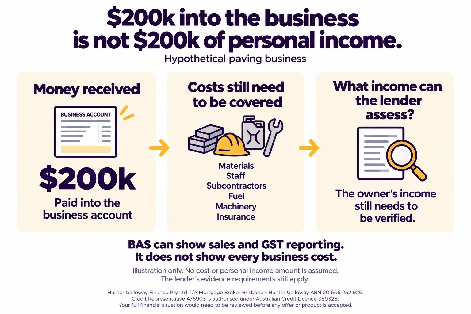Hypothetical paving business receives $200k, but must cover materials, staff, subcontractors, fuel, machinery and insurance. The owner’s income still needs verification; no remaining income amount is assumed.