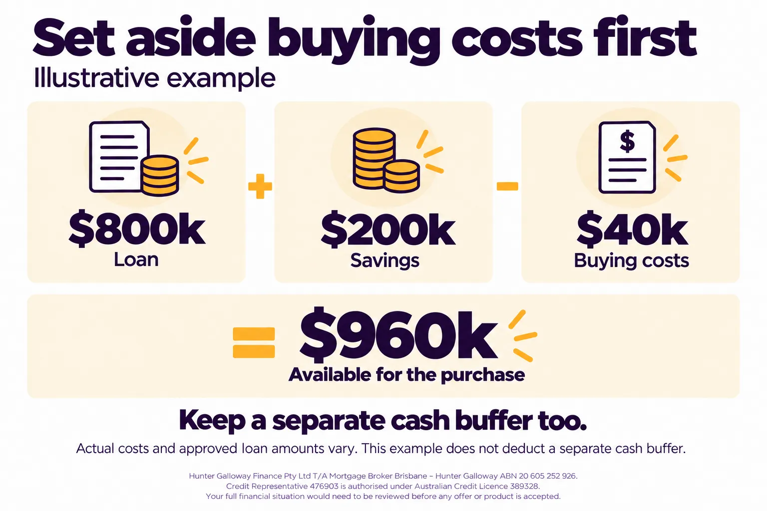 Illustrative buying budget: an $800,000 loan plus $200,000 savings, less $40,000 buying costs, leaves $960,000 for the purchase before a separate cash buffer.