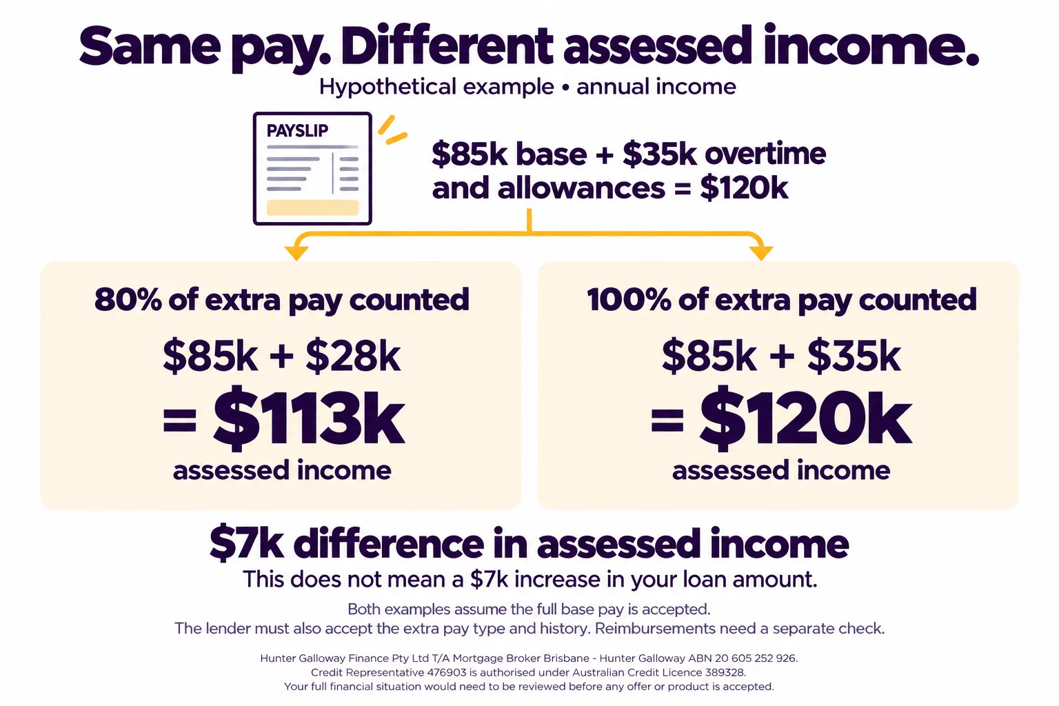 Hypothetical annual income: $85k base plus $35k overtime and allowances. Counting 80% of the extra pay gives $113k assessed income; counting 100% gives $120k. This is not a $7k increase in the loan amount.