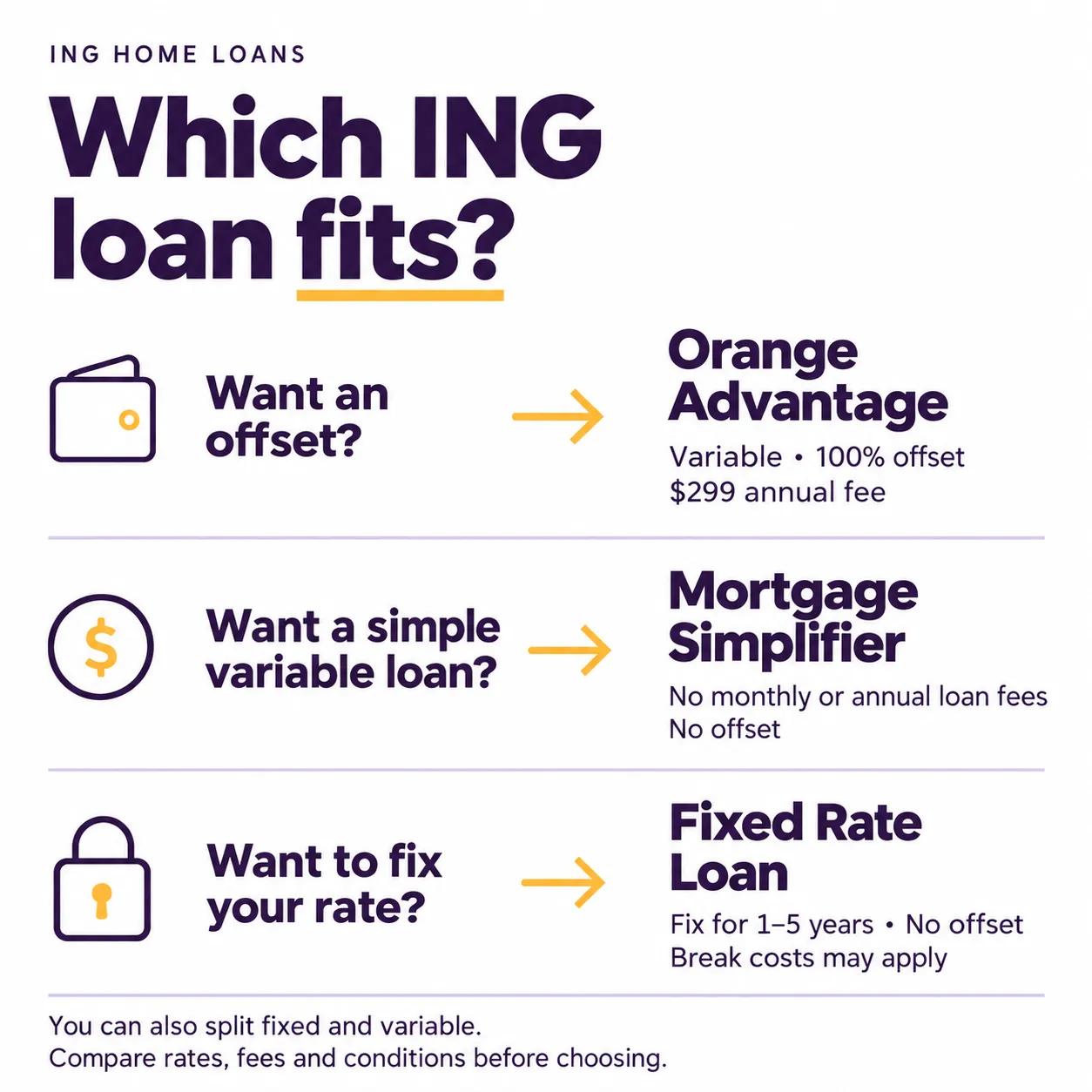 ING loan choices: Orange Advantage has a variable rate, 100% offset and $299 annual fee. Mortgage Simplifier has a variable rate, no monthly or annual loan fees and no offset. Fixed Rate Loan fixes the rate for 1–5 years with no offset and potential break costs. Fixed and variable loans can be split.