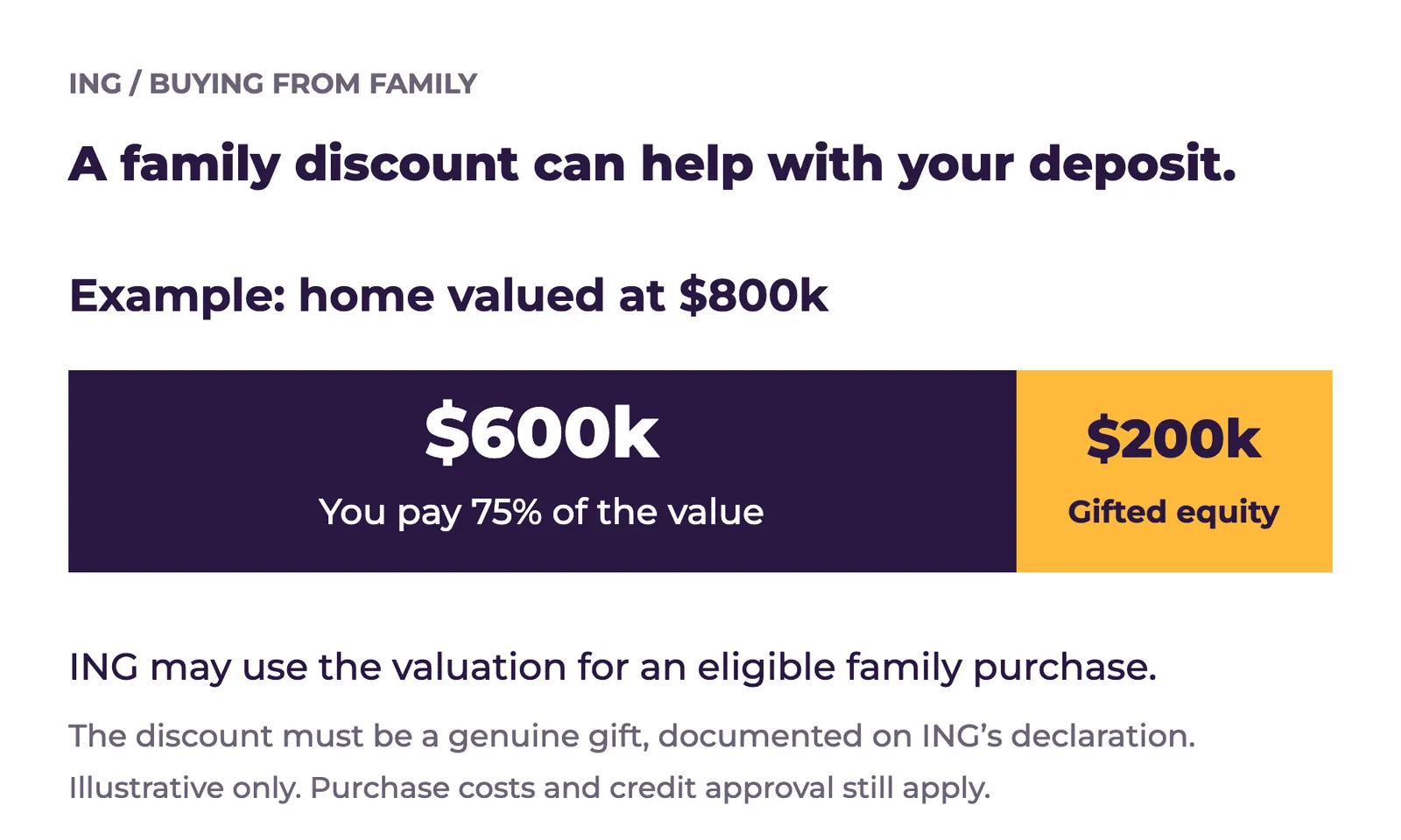 ING family purchase example: an $800k home bought for $600k leaves $200k in gifted equity, subject to eligibility and approval