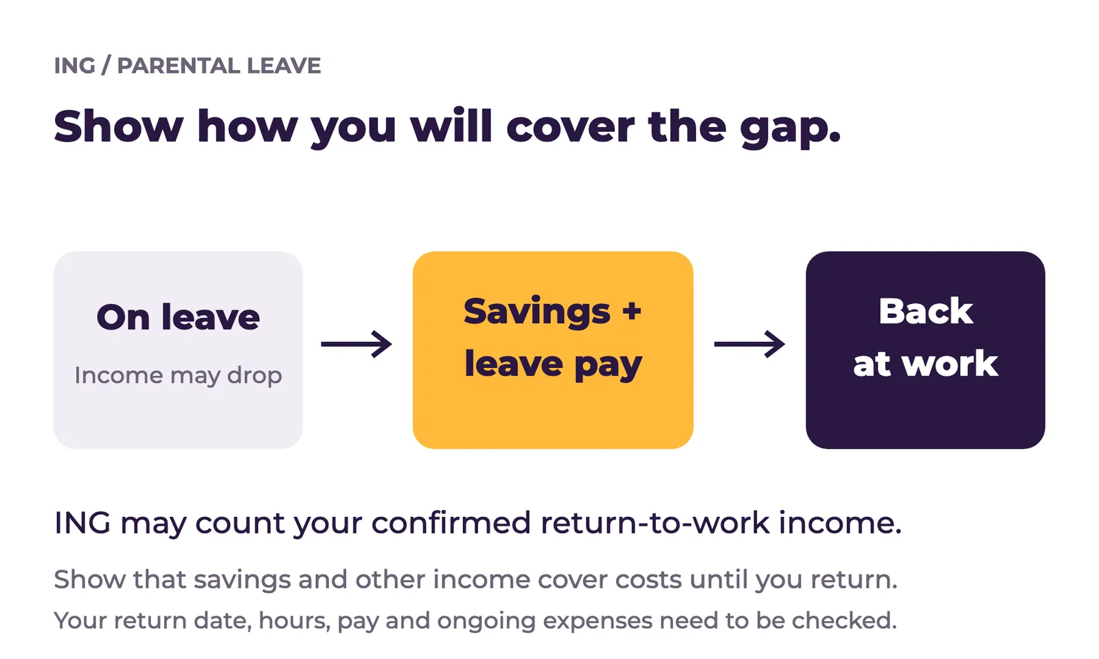 ING parental leave home loan graphic showing savings and leave pay covering costs until confirmed return-to-work income starts