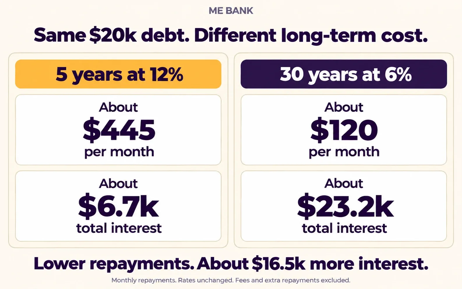 ME Bank debt comparison: about $445 a month over 5 years versus $120 over 30 years, with about $16.5k more total interest over the longer term.