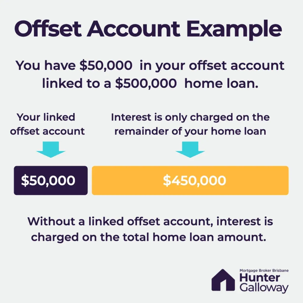 Example: a $500,000 loan with $50,000 in a full offset has interest calculated on $450,000