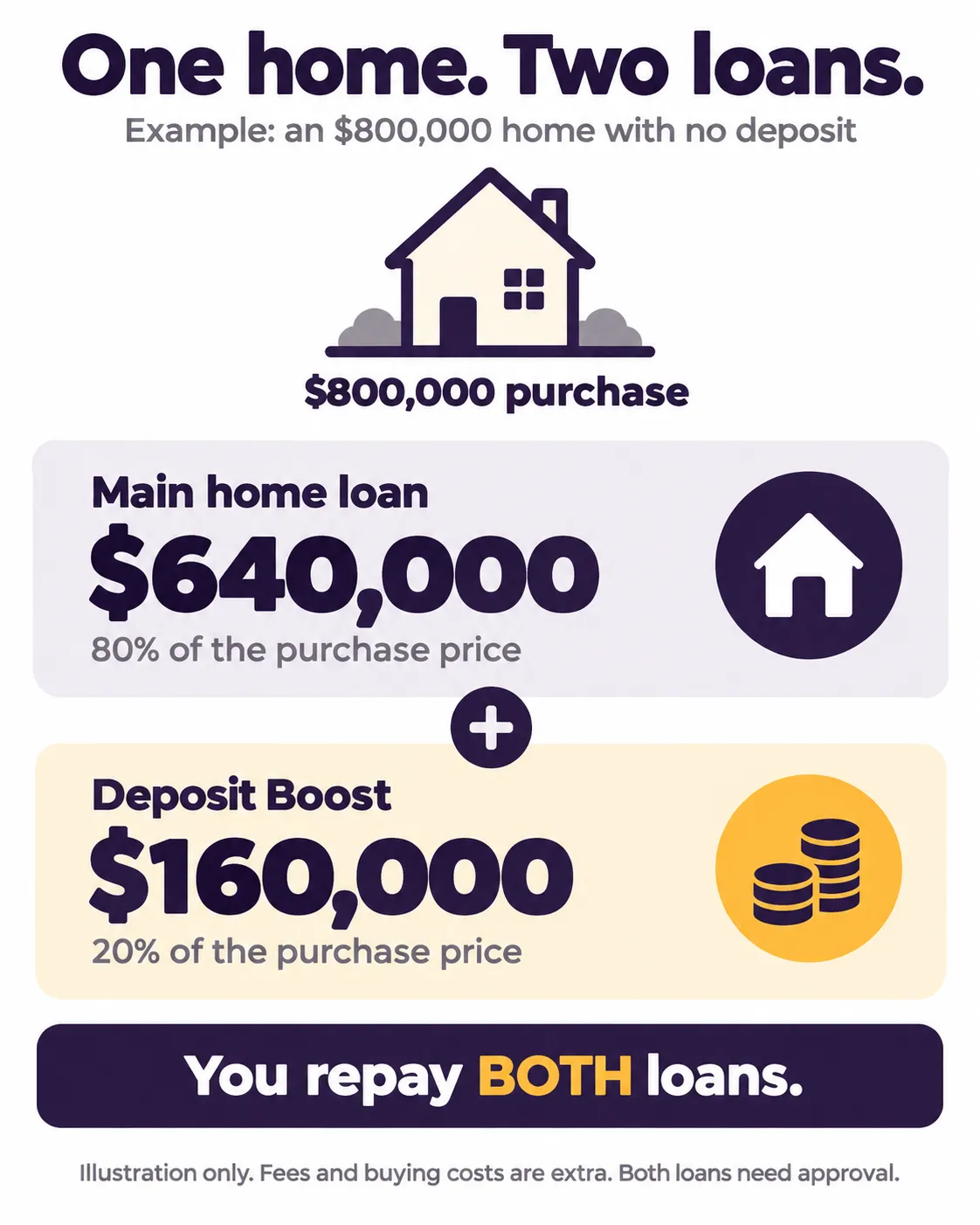 Illustration: an $800,000 purchase funded by a $640,000 main home loan and $160,000 Deposit Boost loan. You repay both loans. Fees and buying costs are extra, and both loans need approval.