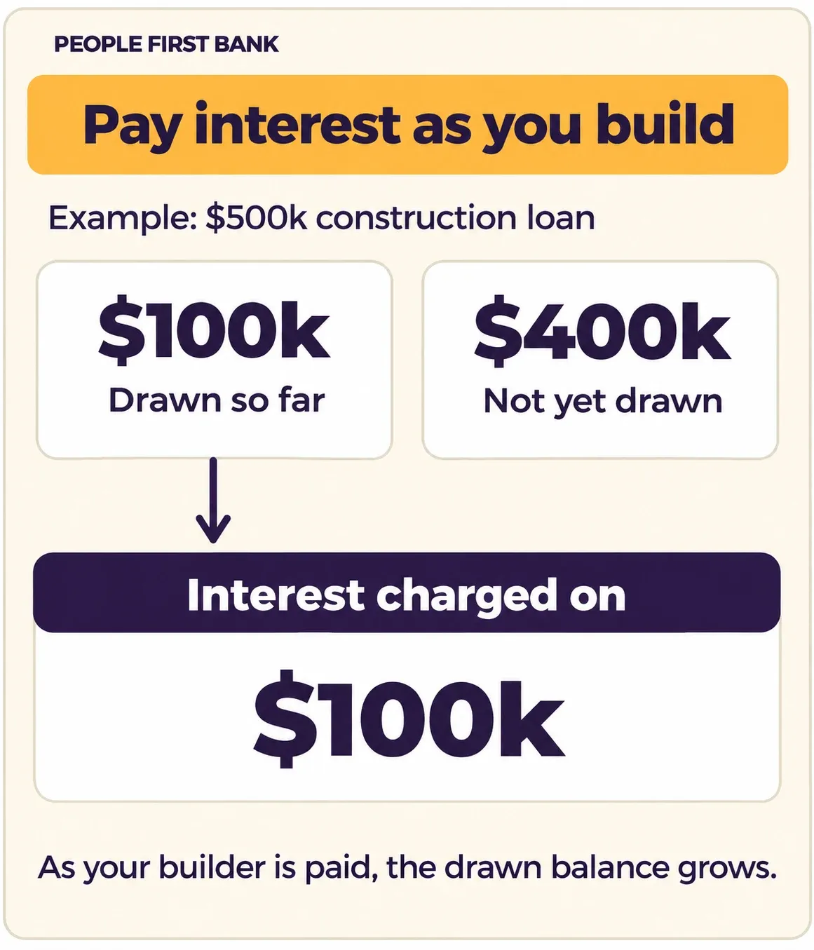 People First construction loan example: interest is charged on the $100k drawn, while $400k of the $500k loan remains undrawn.