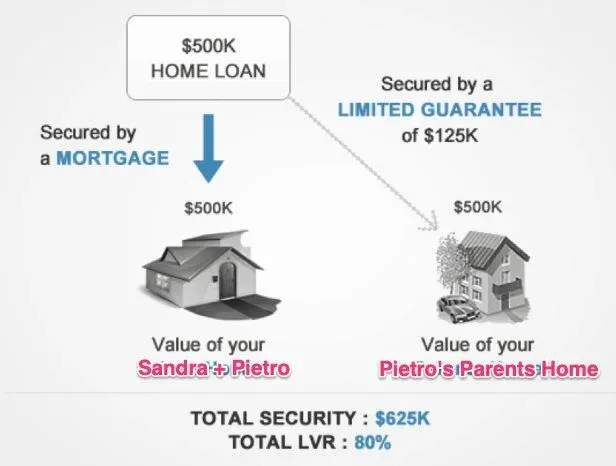 Before separation: Sandra and Pietro's $500,000 loan supported by Pietro's parents' property
