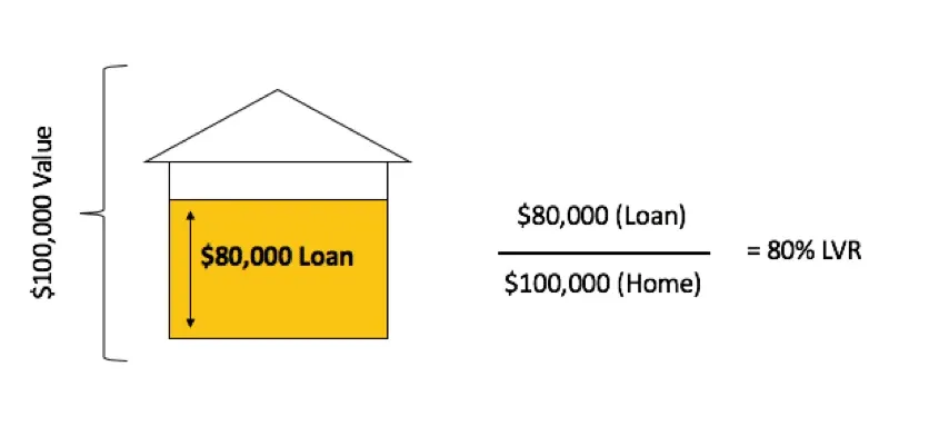 An $80,000 loan divided by a $100,000 home value gives an 80% loan to value ratio
