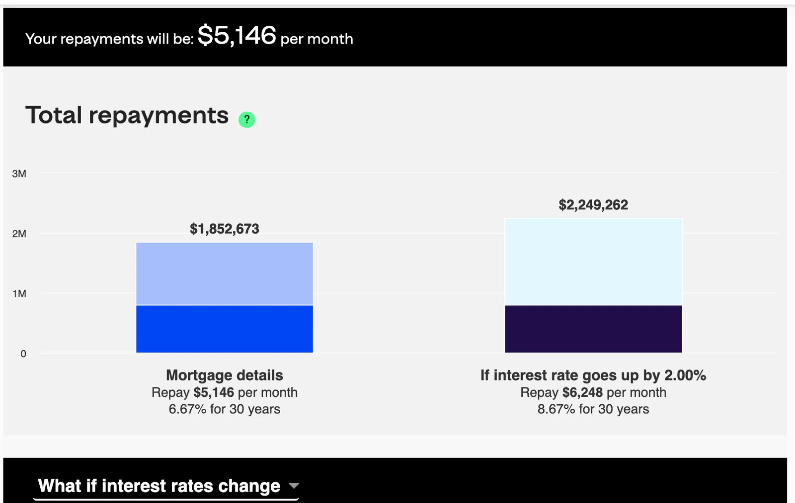 The same loan has different required repayments at different example rates. You can choose a higher payment while your actual rate is lower.