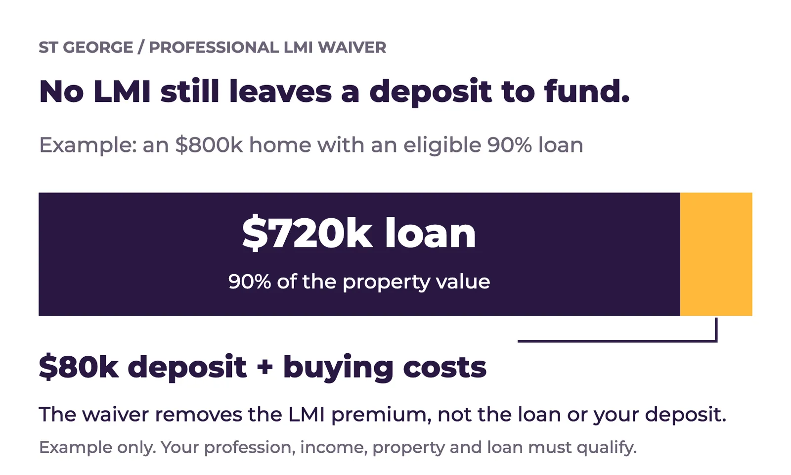 St George professional LMI waiver example: an eligible 90% loan on an $800k home leaves an $80k deposit plus buying costs